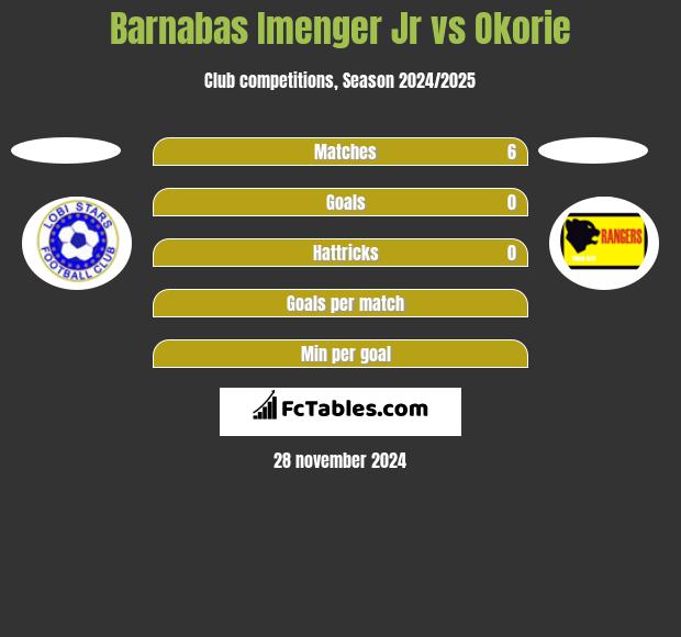 Barnabas Imenger Jr vs Okorie h2h player stats