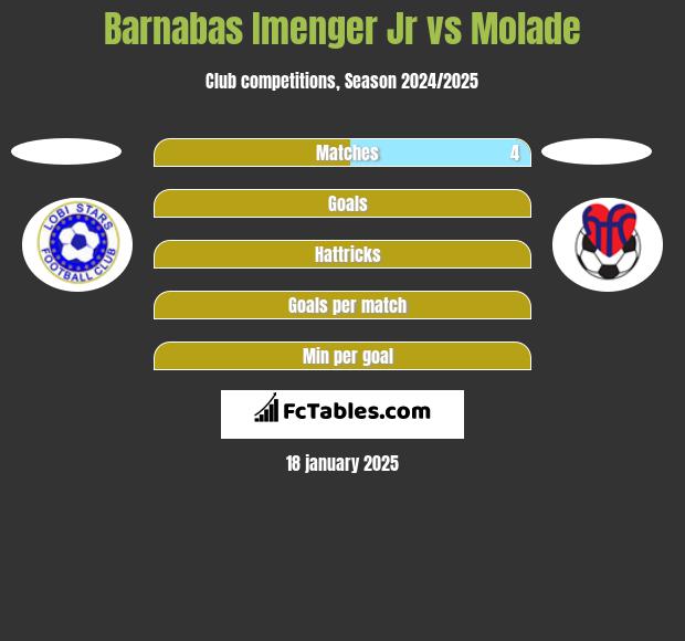 Barnabas Imenger Jr vs Molade h2h player stats