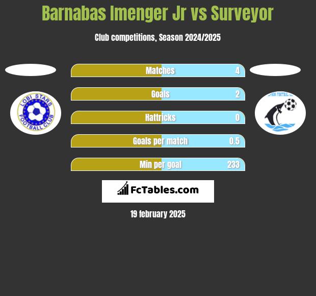 Barnabas Imenger Jr vs Surveyor h2h player stats