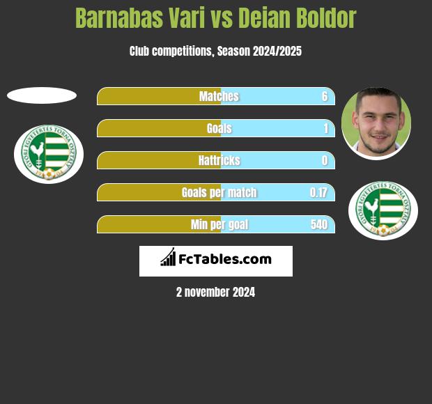 Barnabas Vari vs Deian Boldor h2h player stats