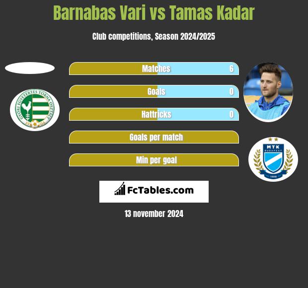 Barnabas Vari vs Tamas Kadar h2h player stats