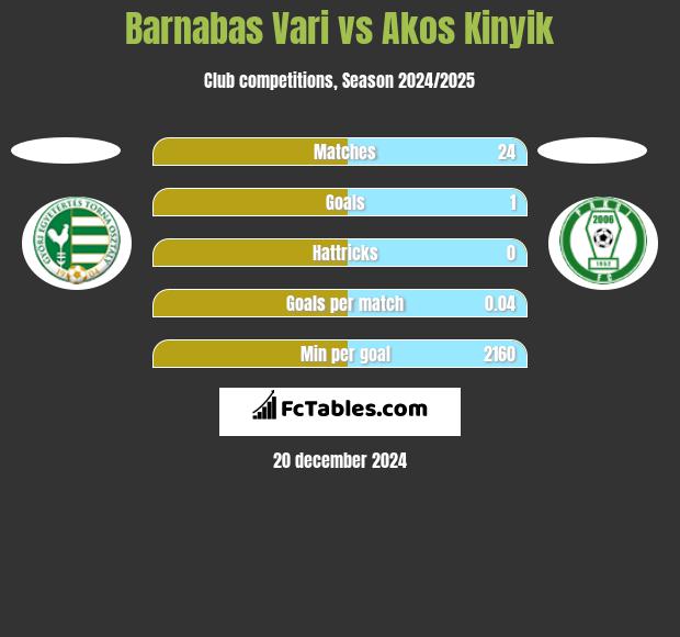 Barnabas Vari vs Akos Kinyik h2h player stats