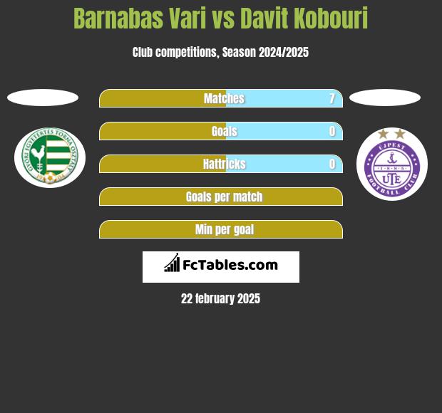 Barnabas Vari vs Davit Kobouri h2h player stats