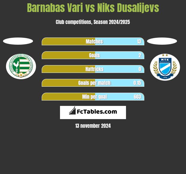 Barnabas Vari vs Niks Dusalijevs h2h player stats