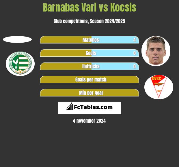 Barnabas Vari vs Kocsis h2h player stats