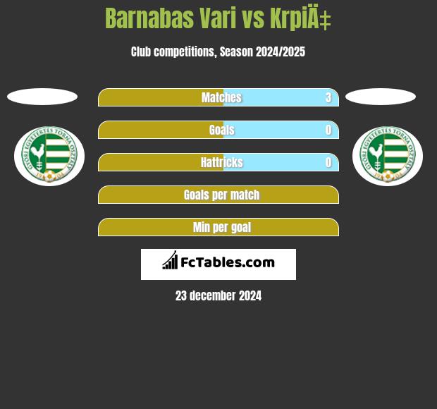 Barnabas Vari vs KrpiÄ‡ h2h player stats