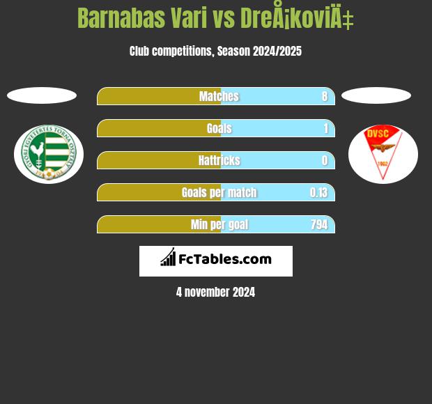 Barnabas Vari vs DreÅ¡koviÄ‡ h2h player stats