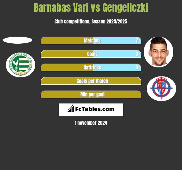 Barnabas Vari vs Gengeliczki h2h player stats