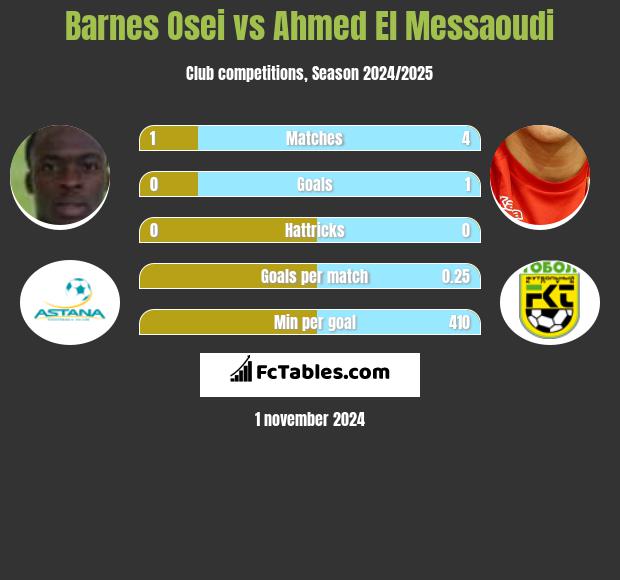 Barnes Osei vs Ahmed El Messaoudi h2h player stats