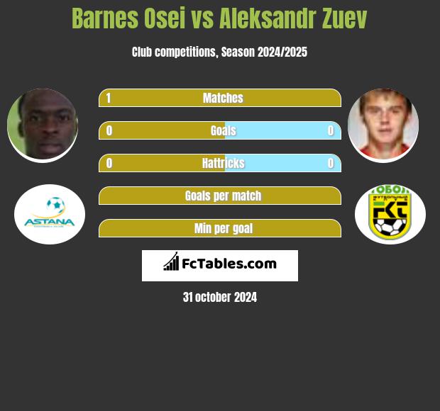 Barnes Osei vs Aleksandr Zuev h2h player stats