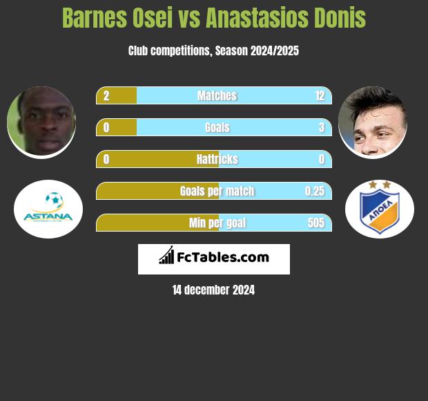 Barnes Osei vs Anastasios Donis h2h player stats