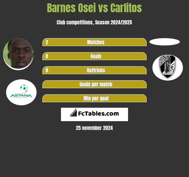 Barnes Osei vs Carlitos h2h player stats