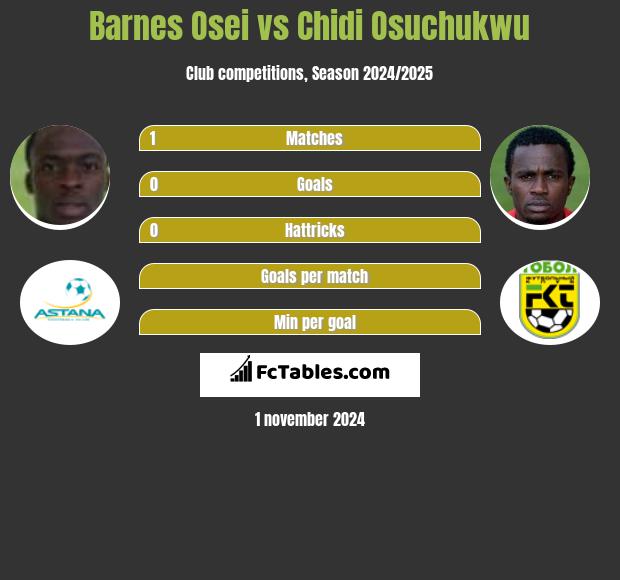 Barnes Osei vs Chidi Osuchukwu h2h player stats