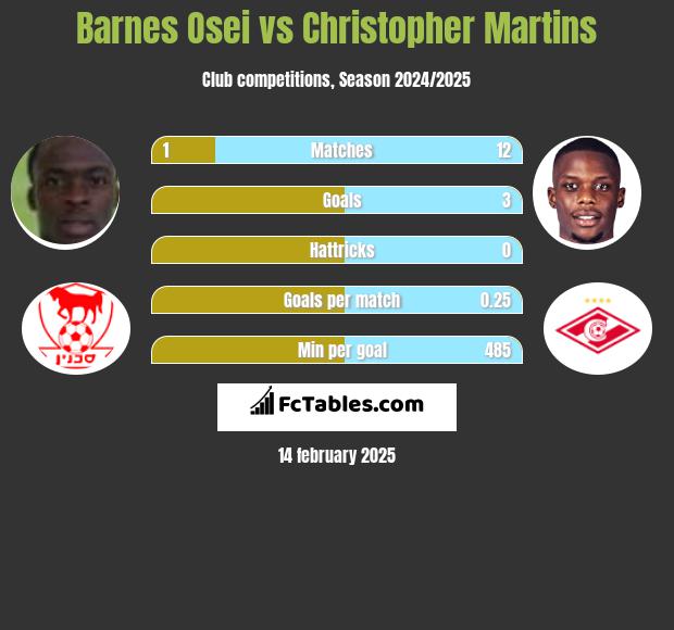 Barnes Osei vs Christopher Martins h2h player stats