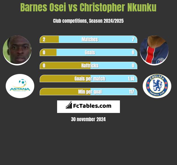 Barnes Osei vs Christopher Nkunku h2h player stats