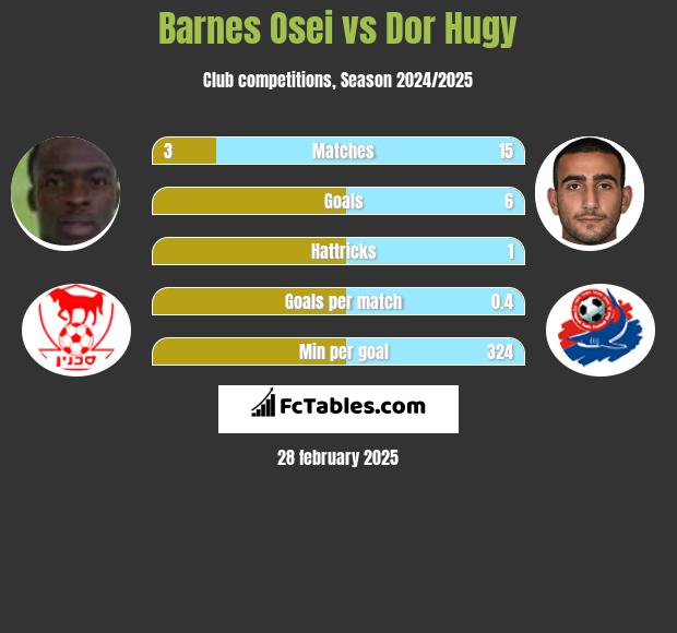 Barnes Osei vs Dor Hugy h2h player stats