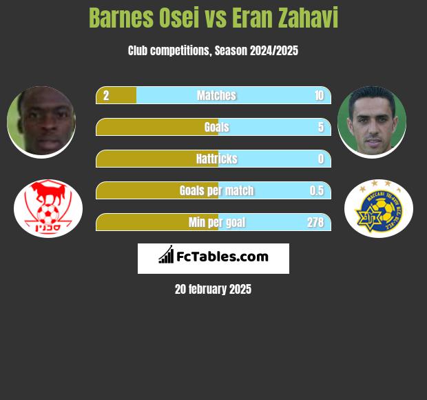 Barnes Osei vs Eran Zahavi h2h player stats