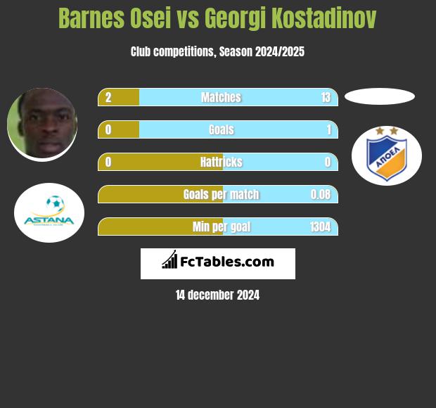 Barnes Osei vs Georgi Kostadinov h2h player stats