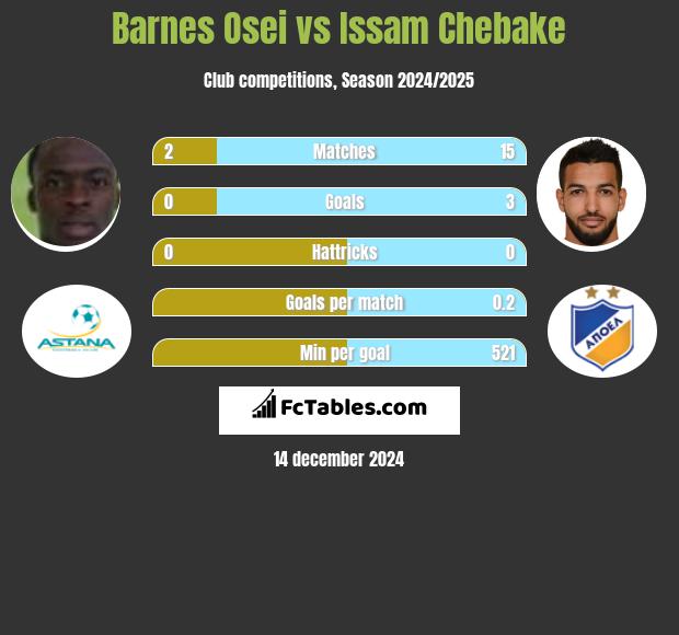 Barnes Osei vs Issam Chebake h2h player stats