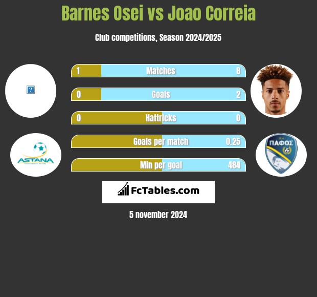 Barnes Osei vs Joao Correia h2h player stats