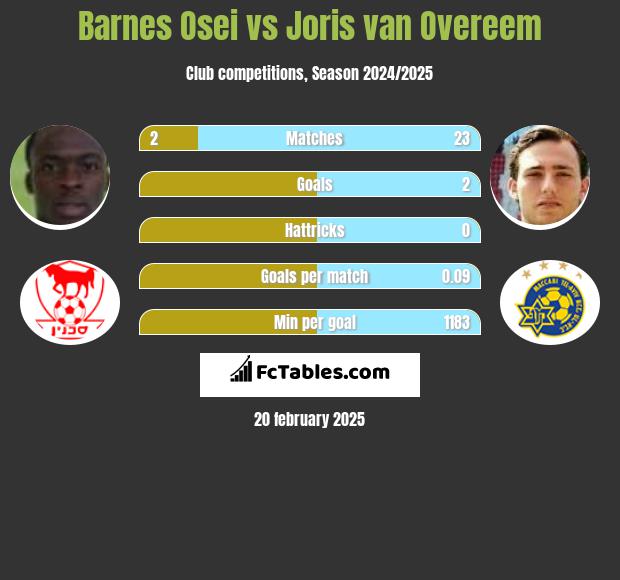 Barnes Osei vs Joris van Overeem h2h player stats