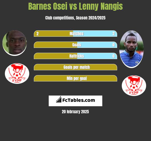 Barnes Osei vs Lenny Nangis h2h player stats