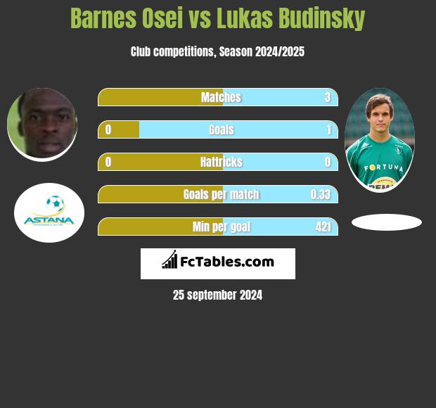 Barnes Osei vs Lukas Budinsky h2h player stats