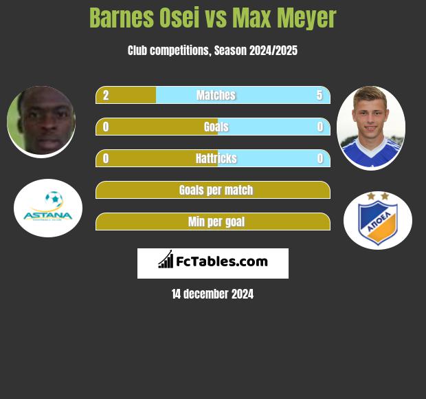 Barnes Osei vs Max Meyer h2h player stats