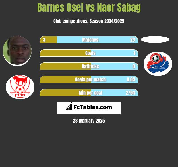 Barnes Osei vs Naor Sabag h2h player stats