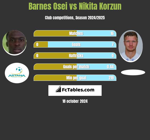 Barnes Osei vs Nikita Korzun h2h player stats