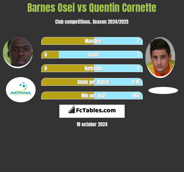 Barnes Osei vs Quentin Cornette h2h player stats