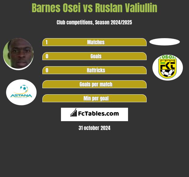 Barnes Osei vs Ruslan Valiullin h2h player stats