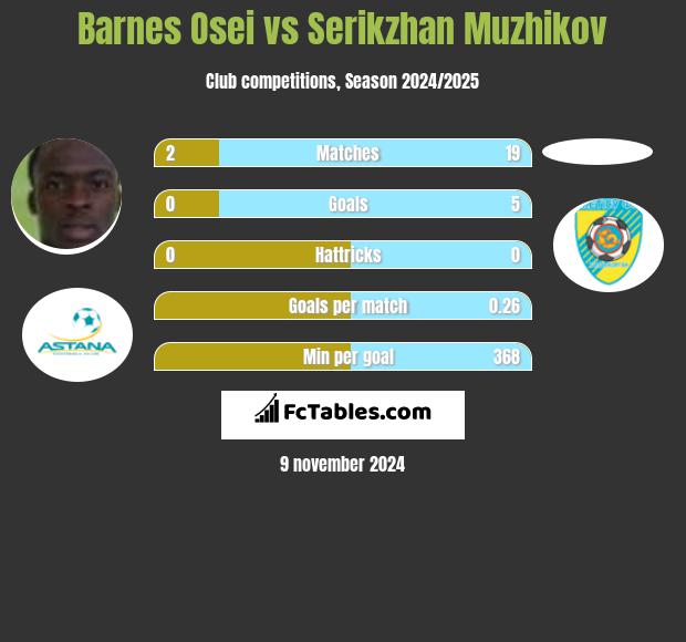 Barnes Osei vs Serykżan Mużykow h2h player stats