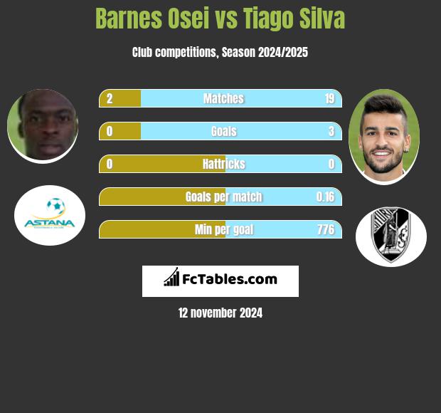 Barnes Osei vs Tiago Silva h2h player stats