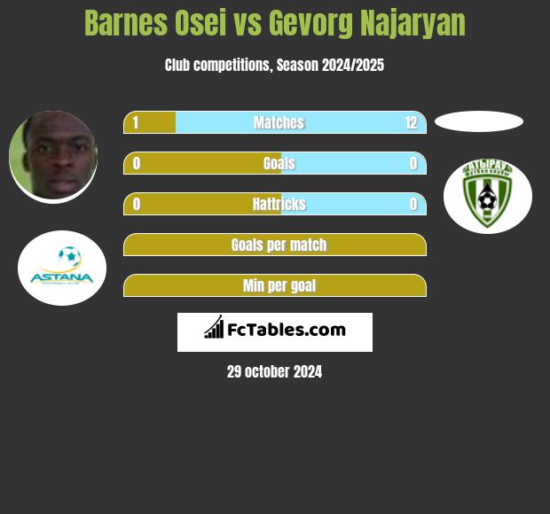 Barnes Osei vs Gevorg Najaryan h2h player stats