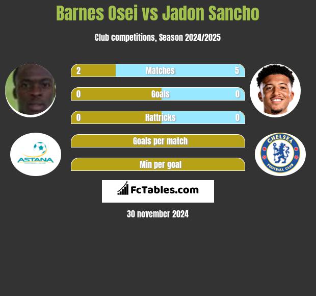 Barnes Osei vs Jadon Sancho h2h player stats