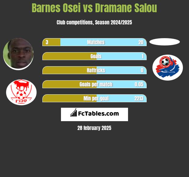 Barnes Osei vs Dramane Salou h2h player stats