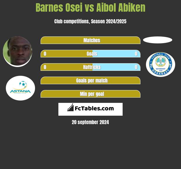 Barnes Osei vs Aibol Abiken h2h player stats