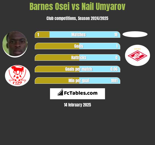 Barnes Osei vs Nail Umyarov h2h player stats