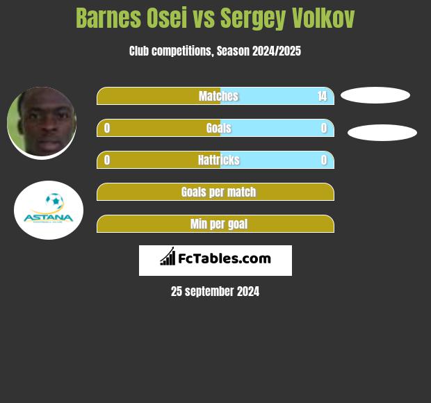 Barnes Osei vs Sergey Volkov h2h player stats