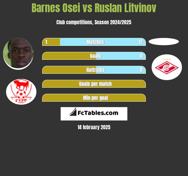 Barnes Osei vs Ruslan Litvinov h2h player stats