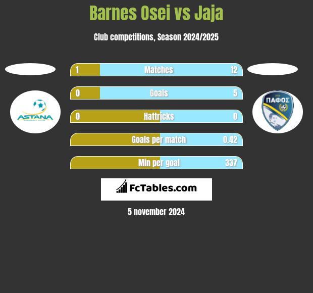 Barnes Osei vs Jaja h2h player stats