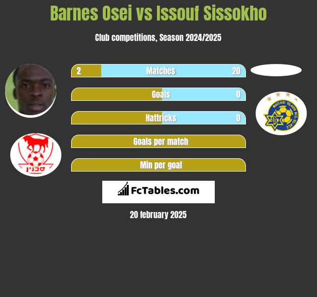 Barnes Osei vs Issouf Sissokho h2h player stats