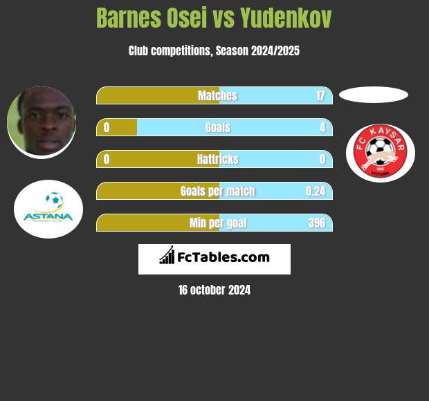 Barnes Osei vs Yudenkov h2h player stats