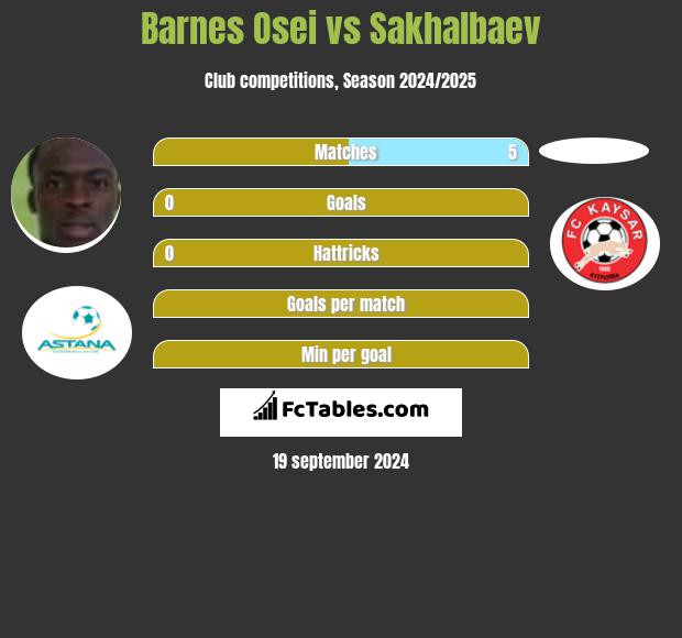 Barnes Osei vs Sakhalbaev h2h player stats