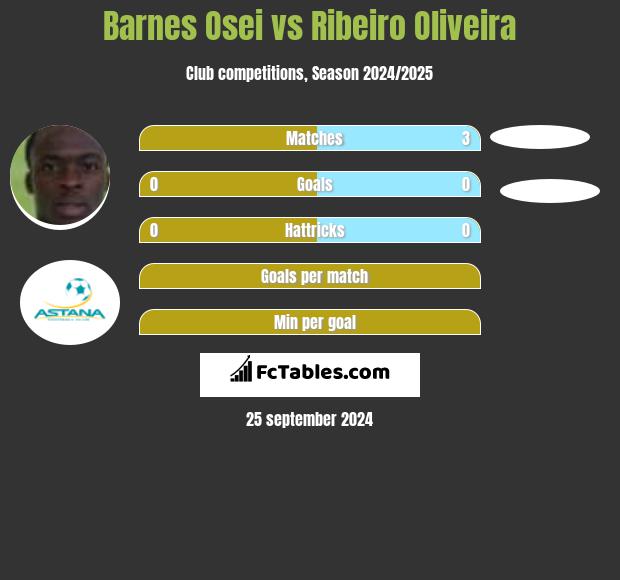 Barnes Osei vs Ribeiro Oliveira h2h player stats