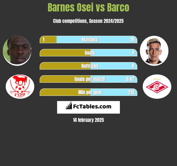 Barnes Osei vs Barco h2h player stats