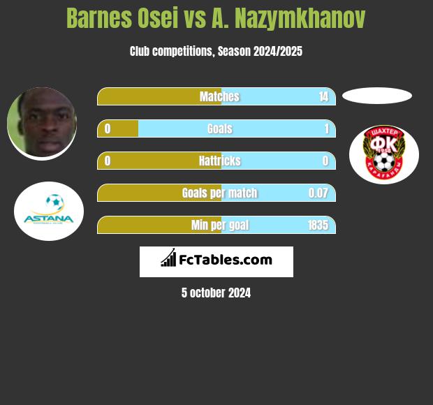 Barnes Osei vs A. Nazymkhanov h2h player stats