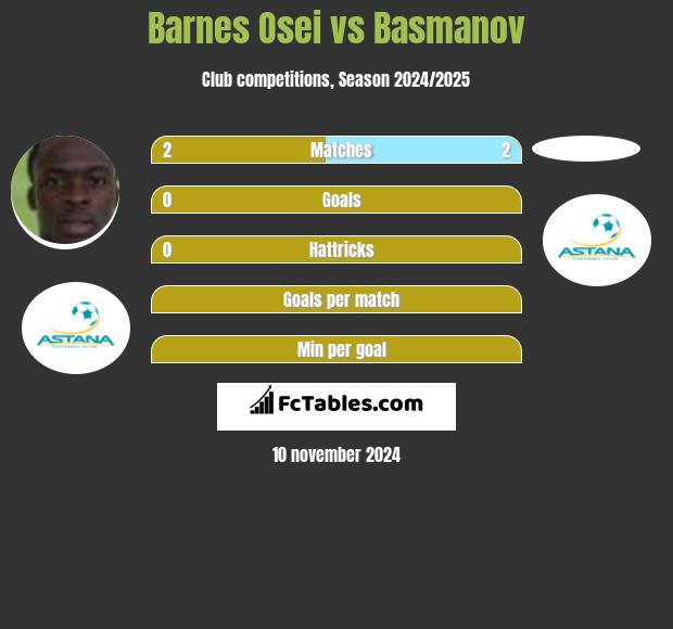 Barnes Osei vs Basmanov h2h player stats