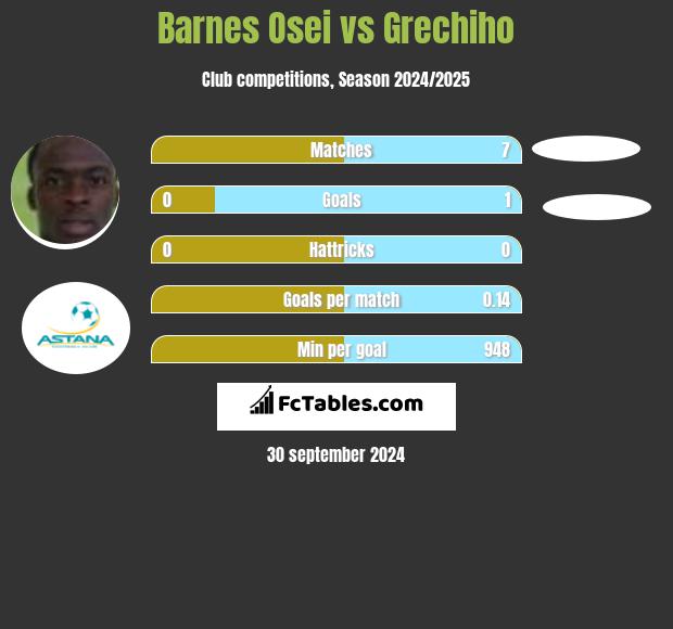 Barnes Osei vs Grechiho h2h player stats